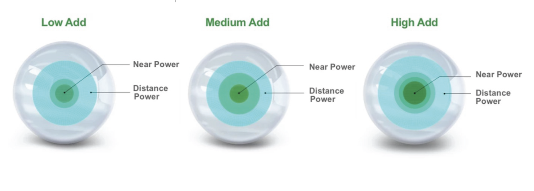 Concentric zone design diagram of multifocal contact lens